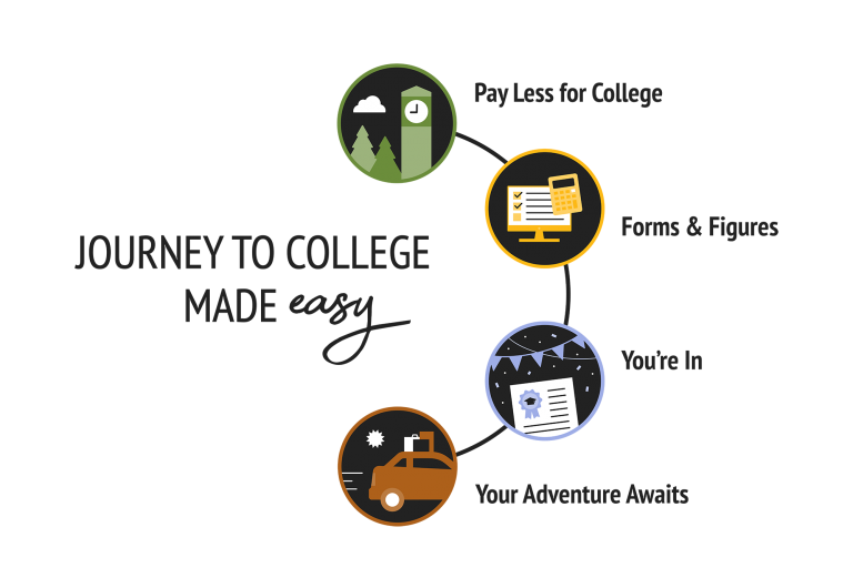 Journey to College Made Easy - Way to the Quad